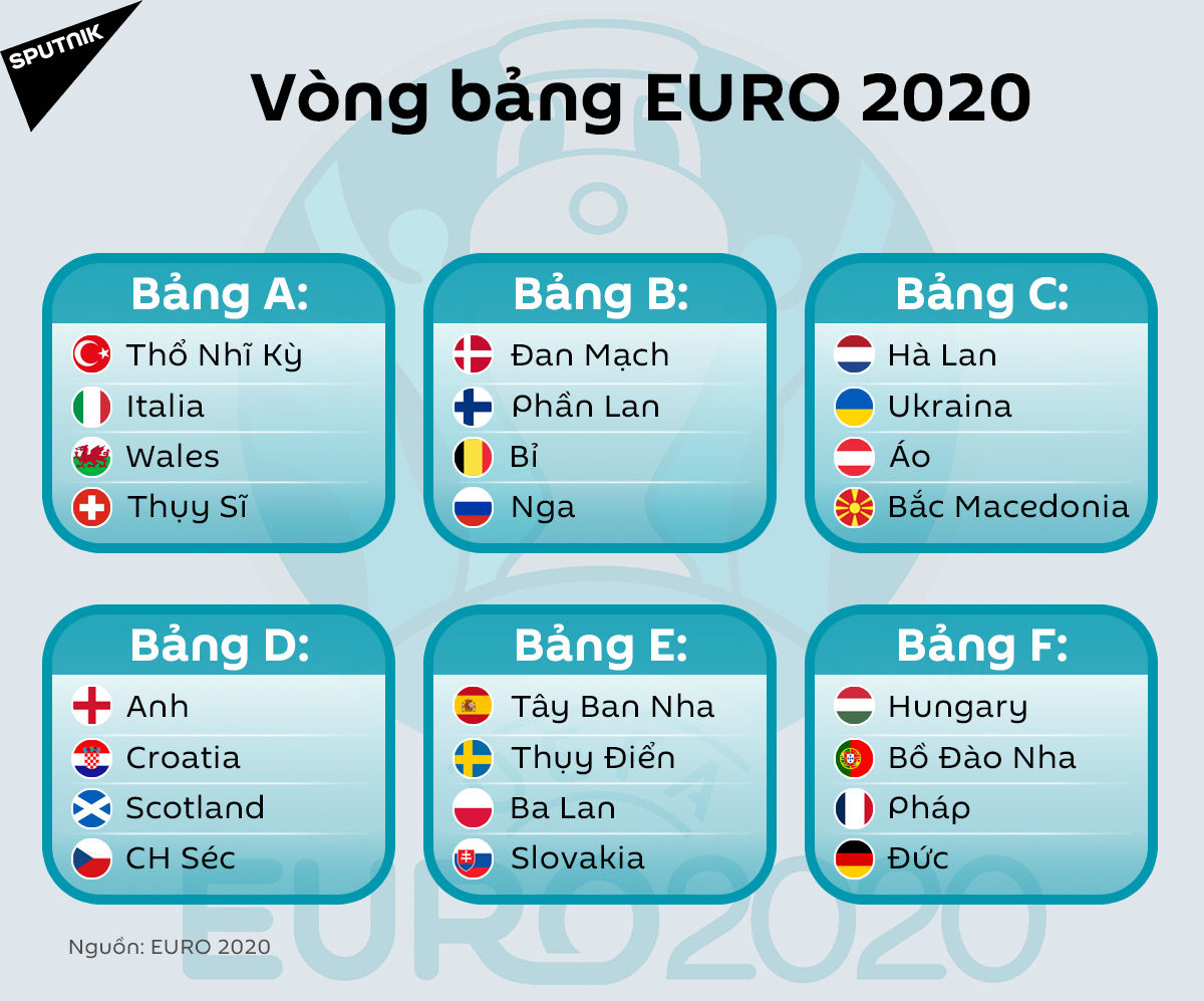 Các bảng đấu tại vòng chung kết UEFA EURO 2020 - Sputnik Việt Nam, 1920, 03.06.2021