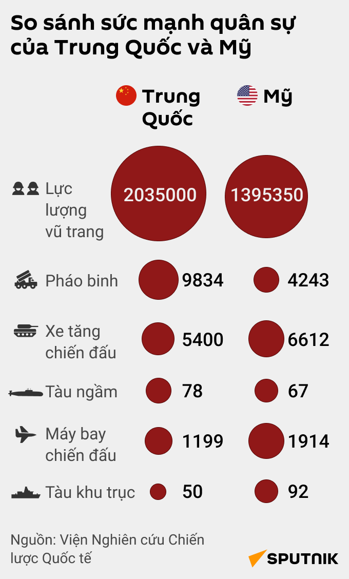 So sánh sức mạnh quân sự của Trung Quốc và Mỹ - Sputnik Việt Nam