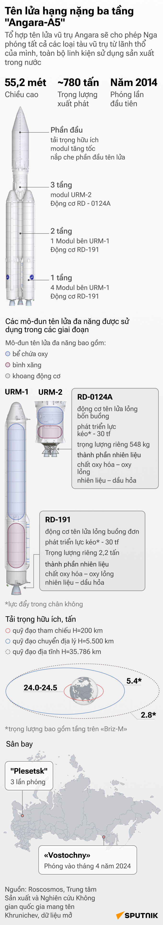 Tên lửa Angara của Nga: mọi thông tin cần biết trước vụ phóng lịch sử - Sputnik Việt Nam