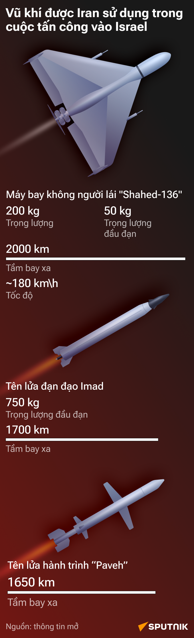 Vũ khí được Iran sử dụng trong cuộc tấn công vào Israel - Sputnik Việt Nam