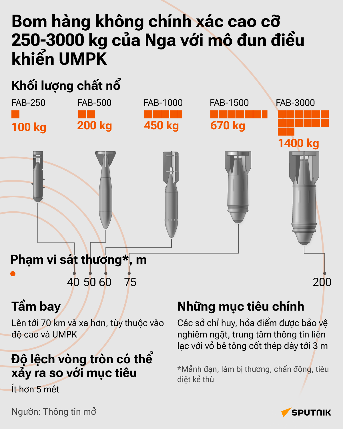 Những đặc tính kỹ thuật của bom chính xác FAB do Nga sản xuất? - Sputnik Việt Nam