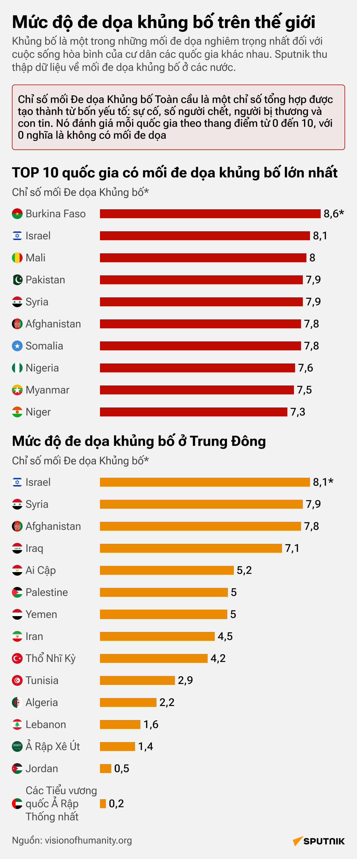 TOP 10 quốc gia có mối đe dọa khủng bố lớn nhất - Sputnik Việt Nam