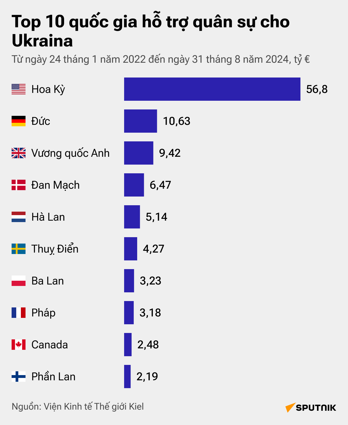 Top 10 quốc gia hỗ trợ quân sự cho Ukraina - Sputnik Việt Nam