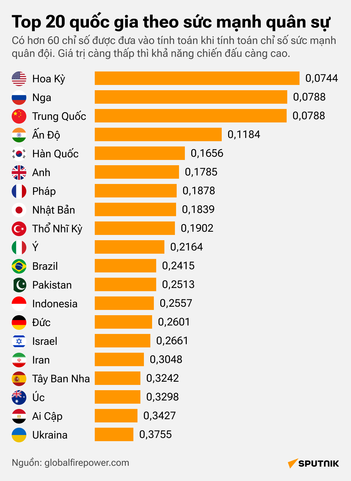 20 quốc gia hàng đầu theo sức mạnh quân đội - Sputnik Việt Nam