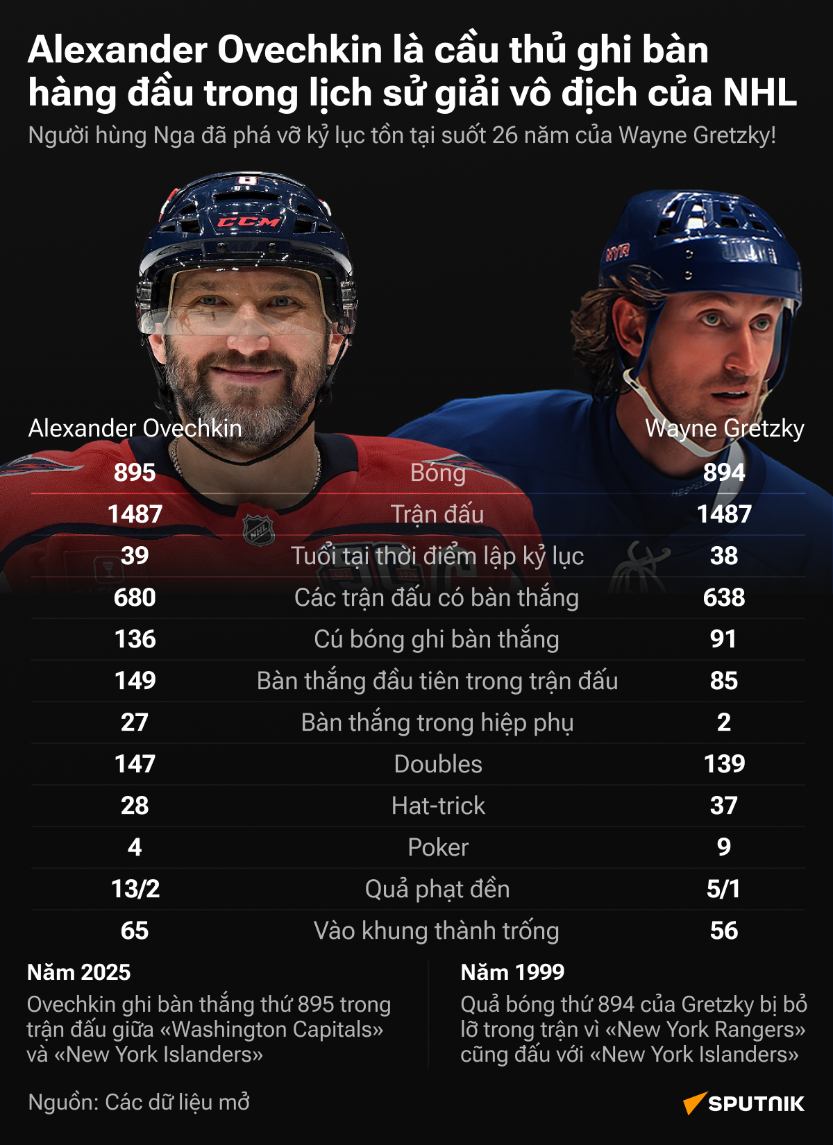 Alexander Ovechkin là cầu thủ ghi bàn hàng đầu trong lịch sử giải vô địch của NHL - Sputnik Việt Nam