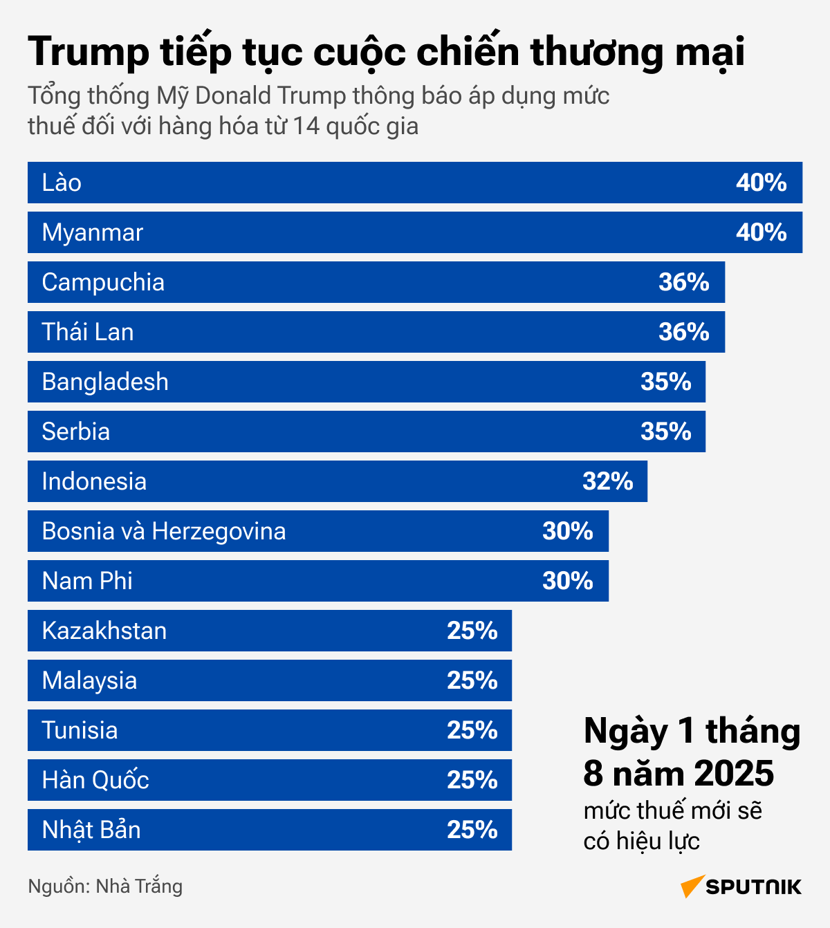 Trump tiếp tục cuộc chiến thương mại - Sputnik Việt Nam