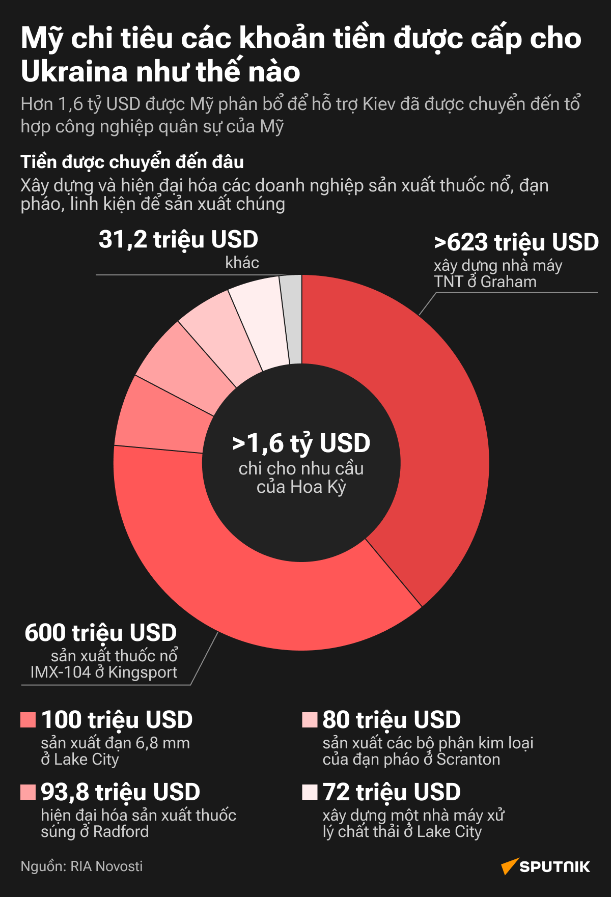 Mỹ chi các khoản ngân sách đã cấp cho Ukraina như thế nào? - Sputnik Việt Nam