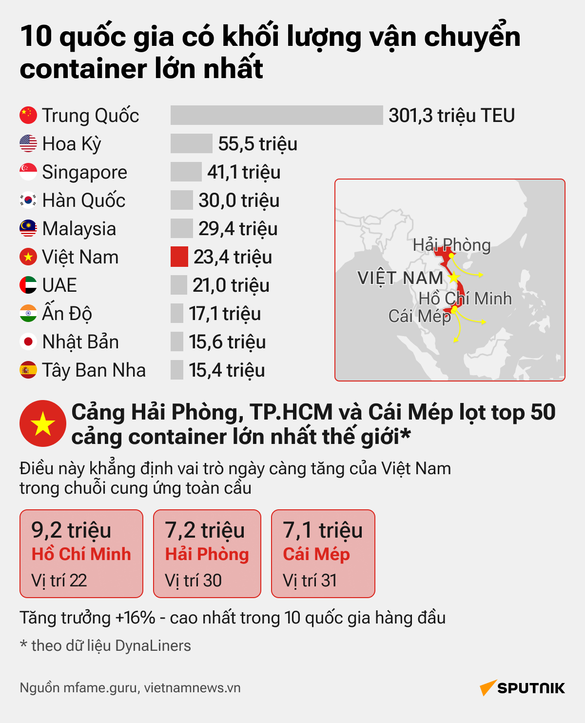 Việt Nam trên đà phát triển: Tăng 16% về vận chuyển container và ba cảng lọt vào top 50 thế giới - Sputnik Việt Nam