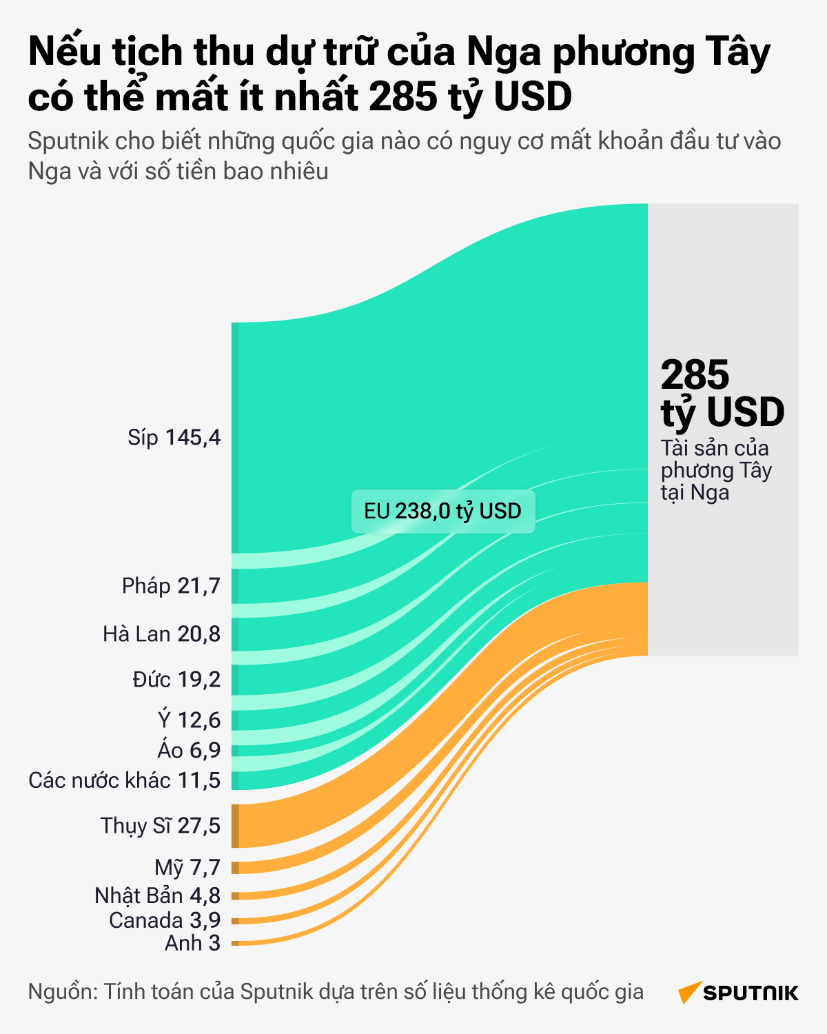 Phương Tây có thể mất 285 tỷ USD từ việc tịch thu tài sản của Nga - Sputnik Việt Nam