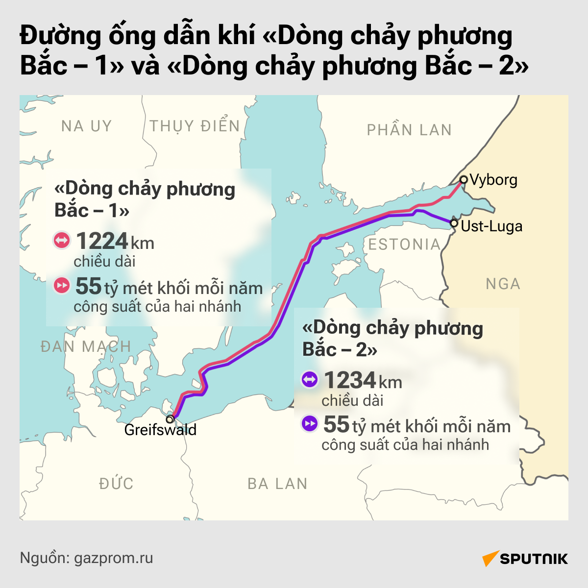 Đã biết những gì về «Dòng chảy phương Bắc» của Nga? - Sputnik Việt Nam
