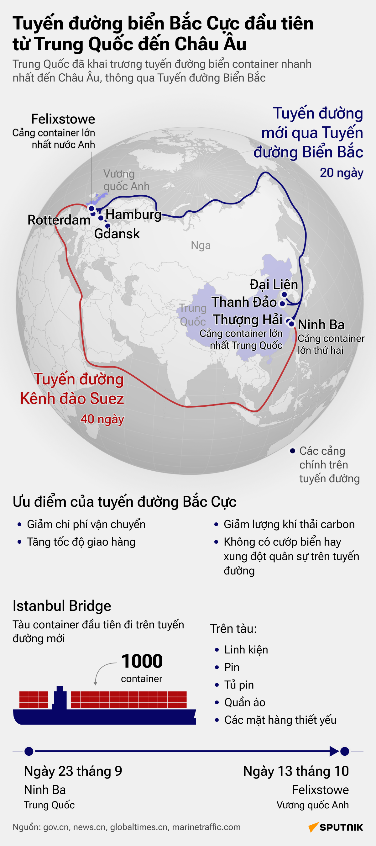 Đồ họa thông tin: Tuyến đường Bắc Cực đầu tiên từ Trung Quốc đến châu Âu - Sputnik Việt Nam