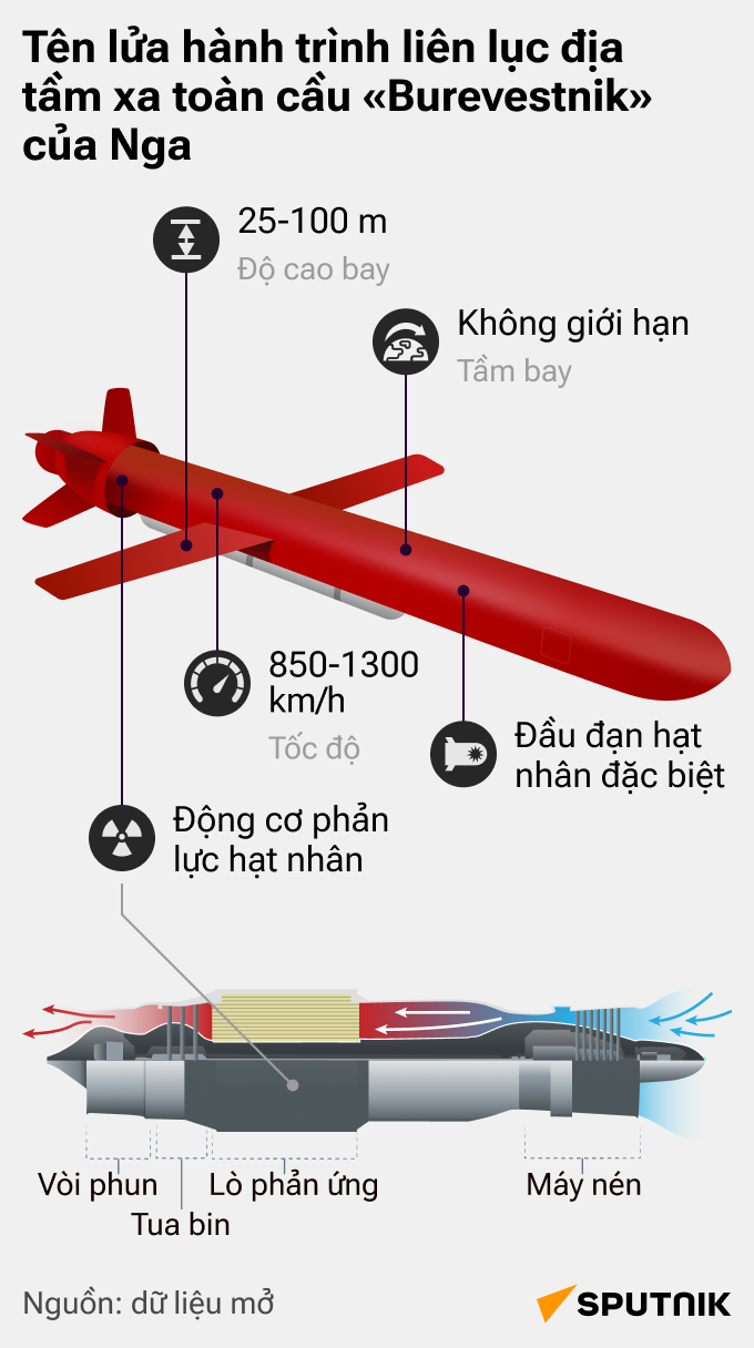 Tên lửa mạnh nhất thế giới, không có đối thủ ngang tầm: Những điều đã biết về «Burevestnik» - Sputnik Việt Nam