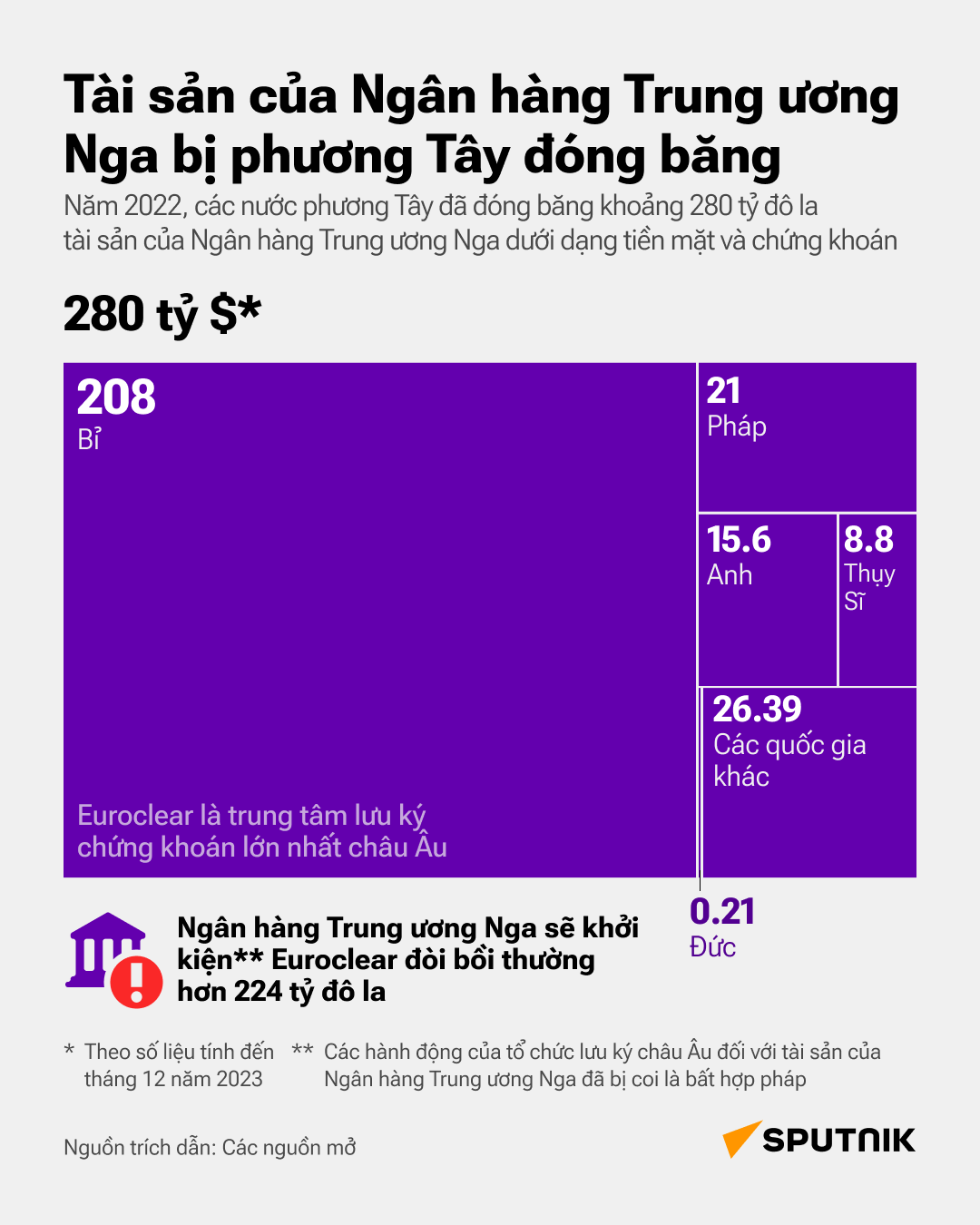 Tài sản Nga bị đóng băng ở phương Tây: số lượng và nơi lưu giữ - Sputnik Việt Nam