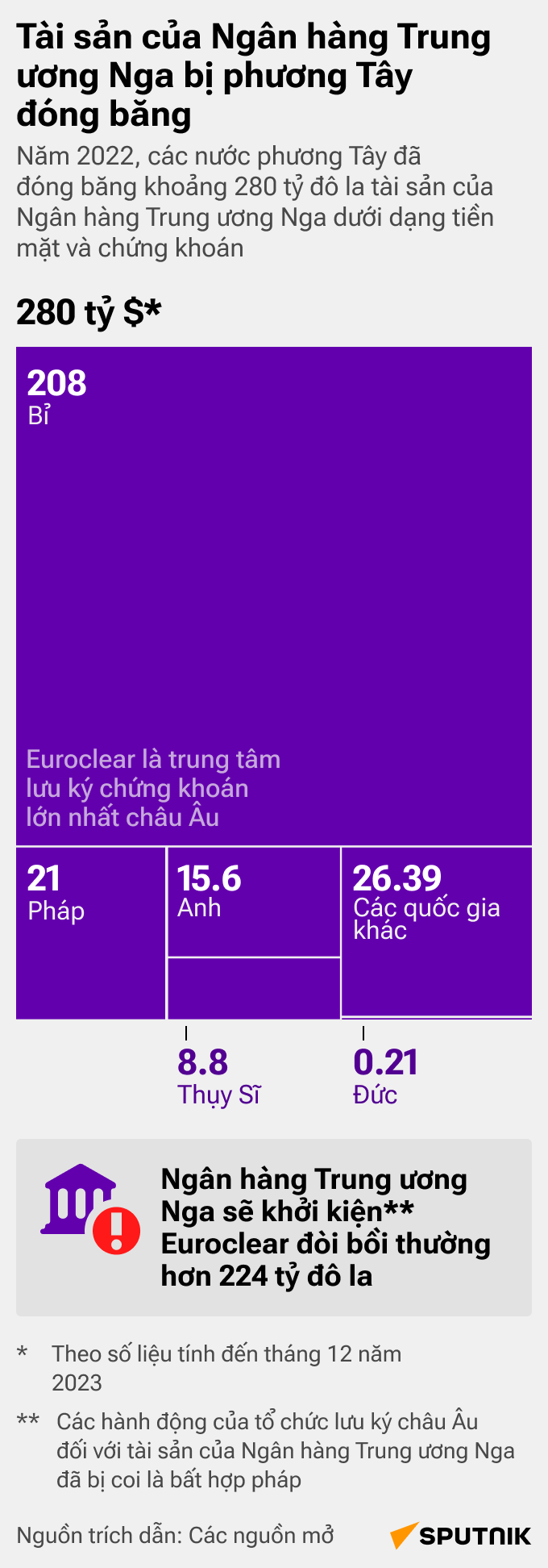 Tài sản Nga bị đóng băng ở phương Tây: số lượng và nơi lưu giữ - Sputnik Việt Nam