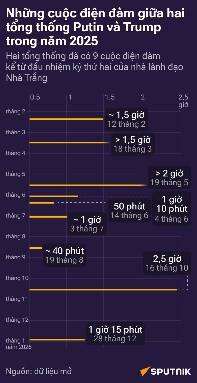 Trên tuyến điện đàm Washington – Moskva: Putin và Trump đã trao đổi bao lâu trong năm 2025? - Sputnik Việt Nam