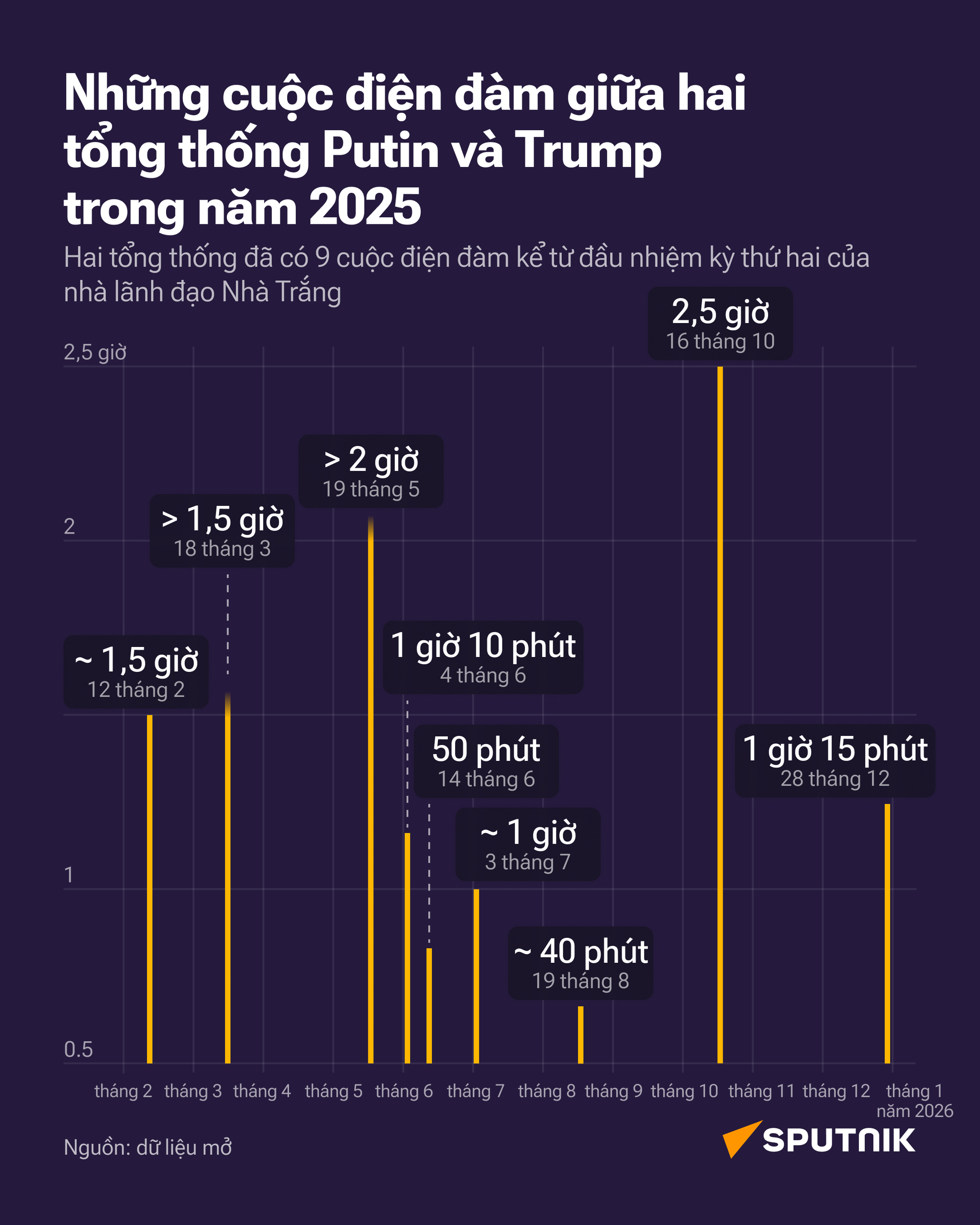 Trên tuyến điện đàm Washington – Moskva: Putin và Trump đã trao đổi bao lâu trong năm 2025? - Sputnik Việt Nam
