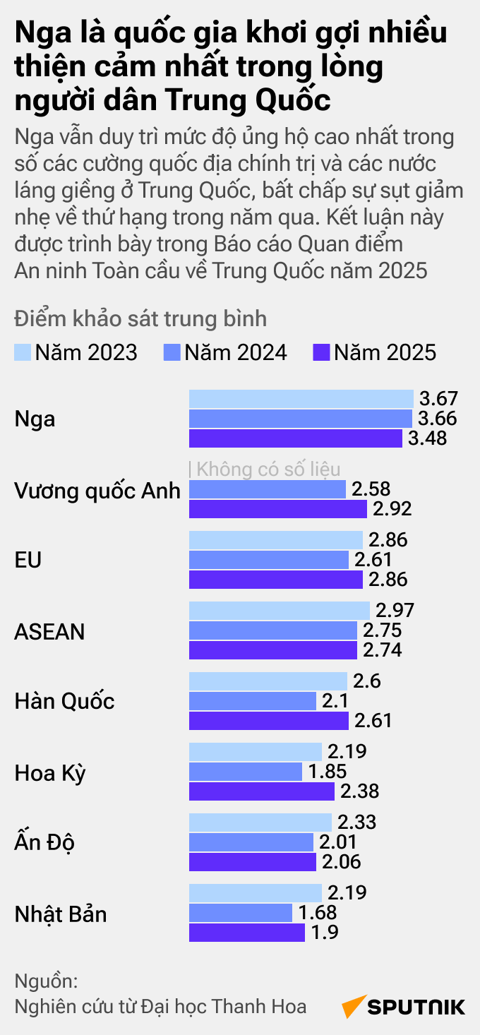 Nga dẫn đầu về mức độ phổ biến: người Trung Quốc tiếp tục thể hiện sự ưu ái đối với Nga - Sputnik Việt Nam