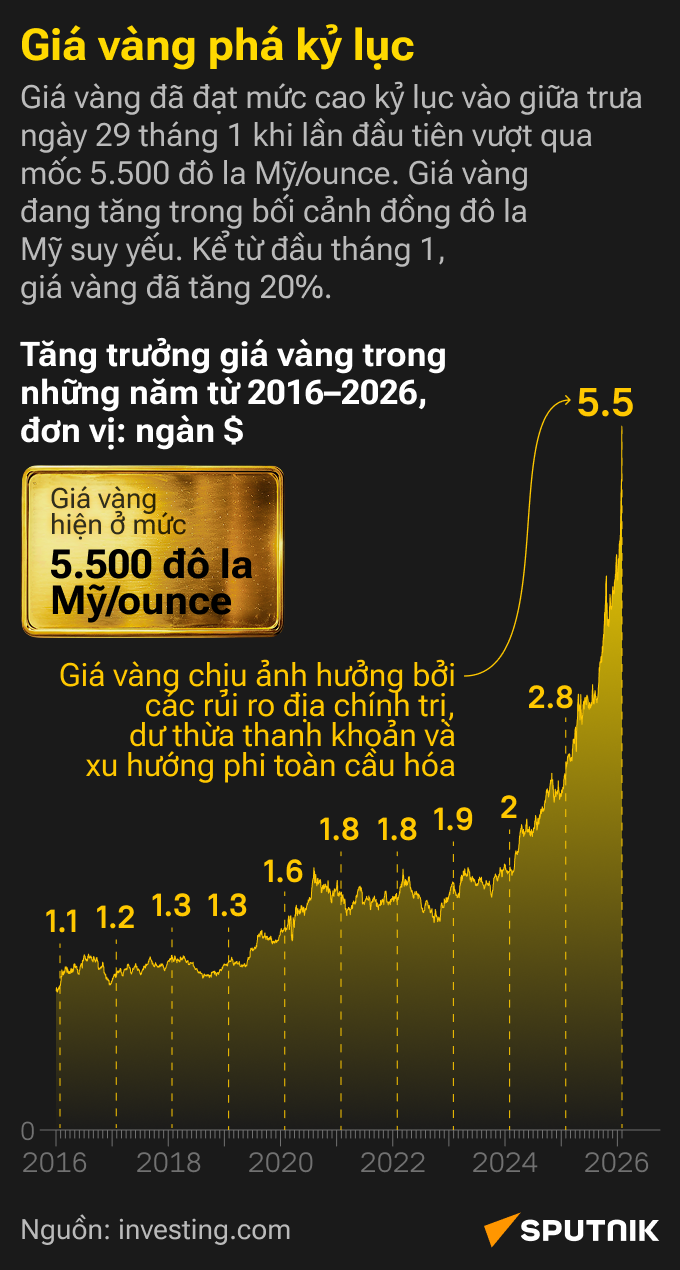 Diễn biến giá vàng từ năm 2016 đến năm 2026 - Sputnik Việt Nam