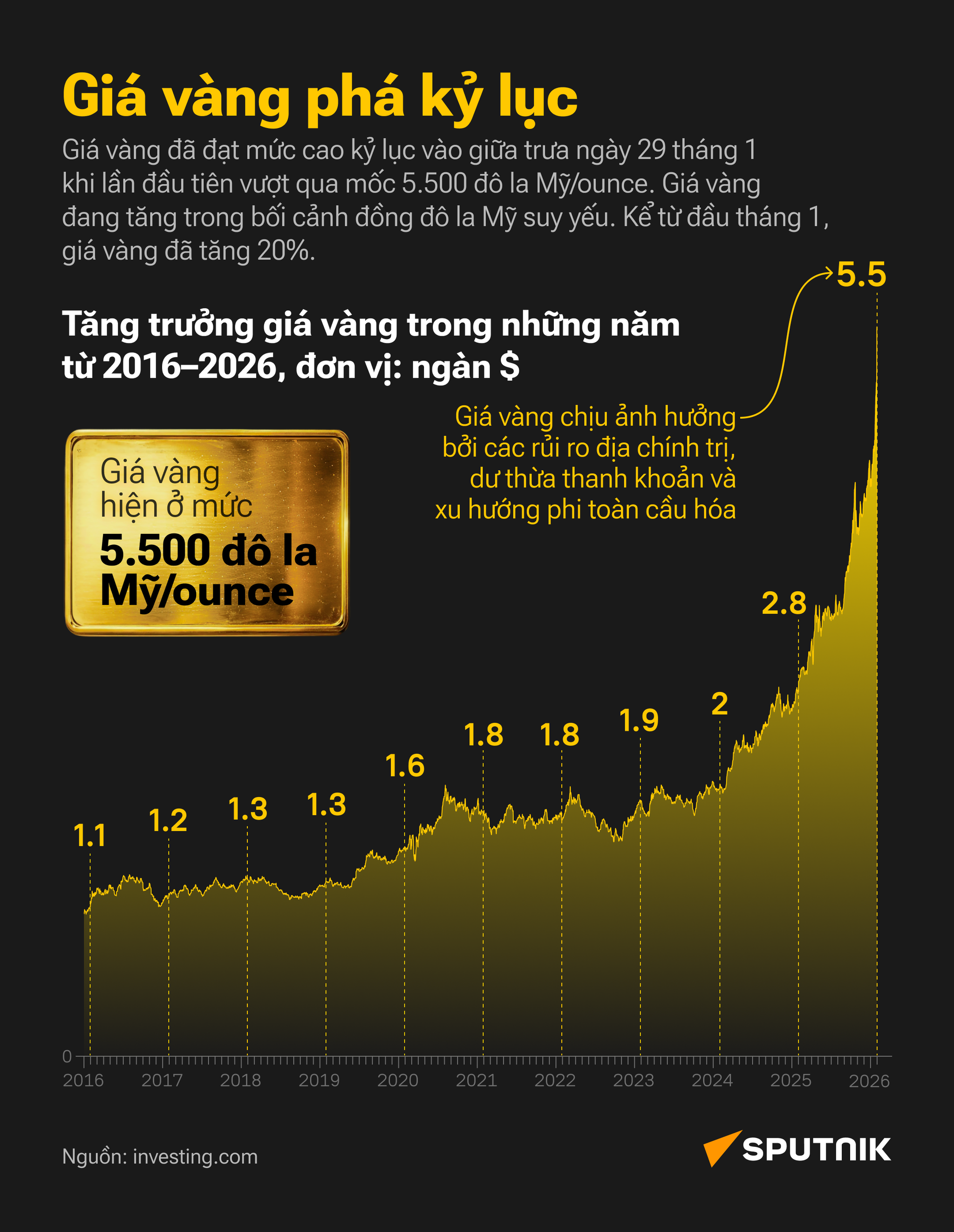 Diễn biến giá vàng từ năm 2016 đến năm 2026 - Sputnik Việt Nam