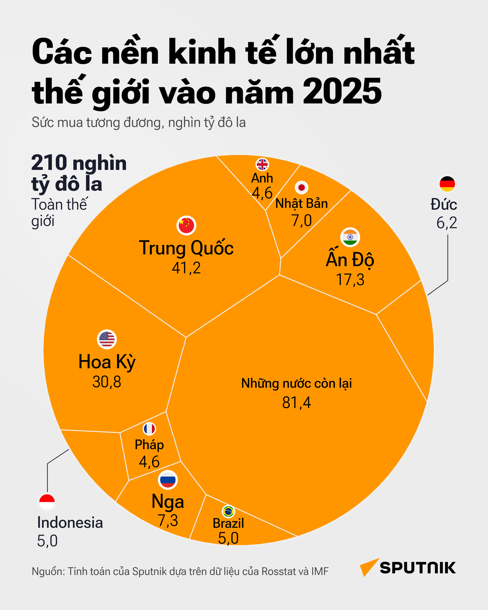 Nền kinh tế toàn cầu trị giá 210 nghìn tỷ đô la: nước nào nắm giữ các vị trí chủ chốt? - Sputnik Việt Nam