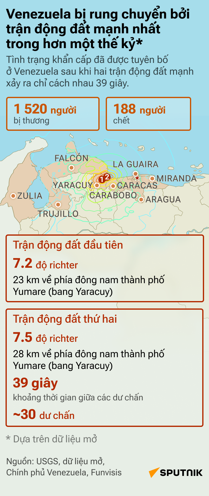 Mạnh nhất trong 126 năm: Hai trận động đất tàn phá Venezuela - Sputnik Việt Nam