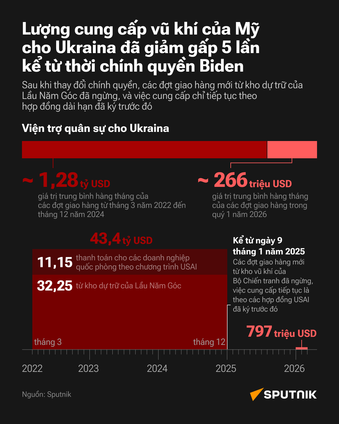 Lượng cung cấp vũ khí của Mỹ cho Ukraina đã giảm bao nhiêu kể từ thời chính quyền Biden? - Sputnik Việt Nam