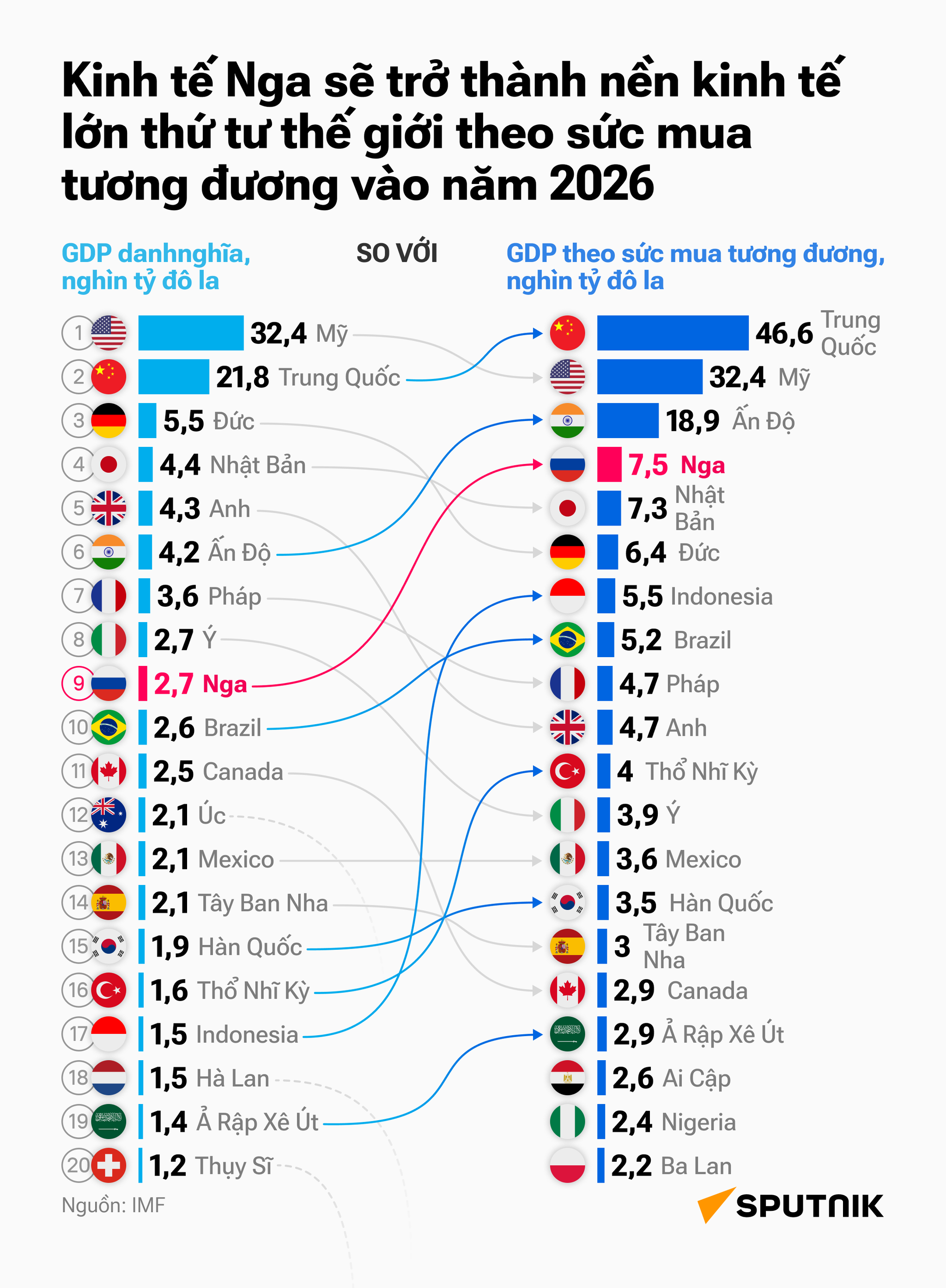 Nền kinh tế Nga đứng thứ tư trên thế giới theo sức mua tương đương - Sputnik Việt Nam