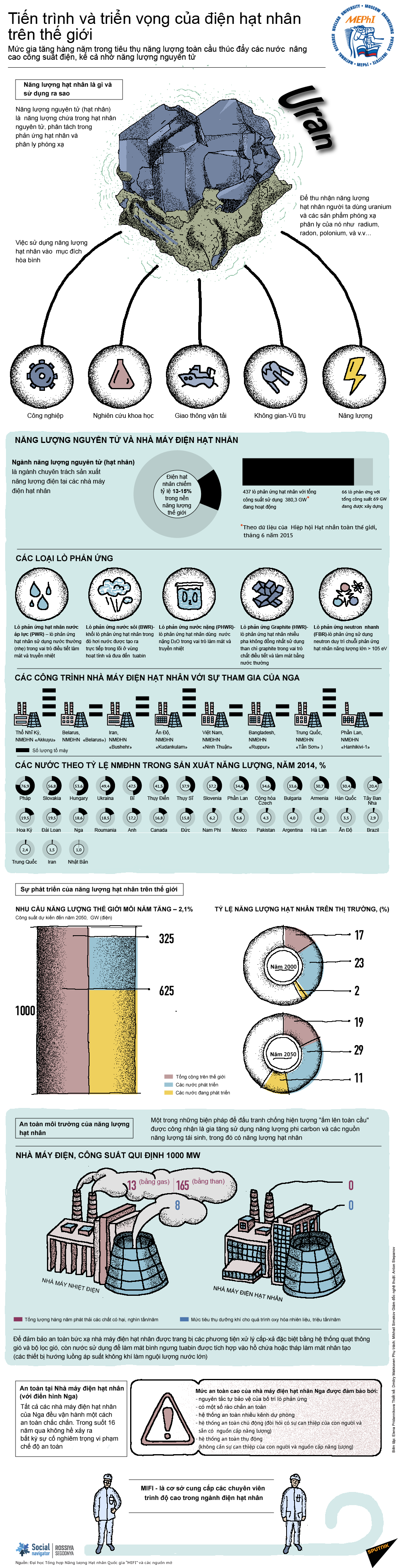 Tiến trình và triển vọng của điện hạt nhân trên thế giới - Sputnik Việt Nam