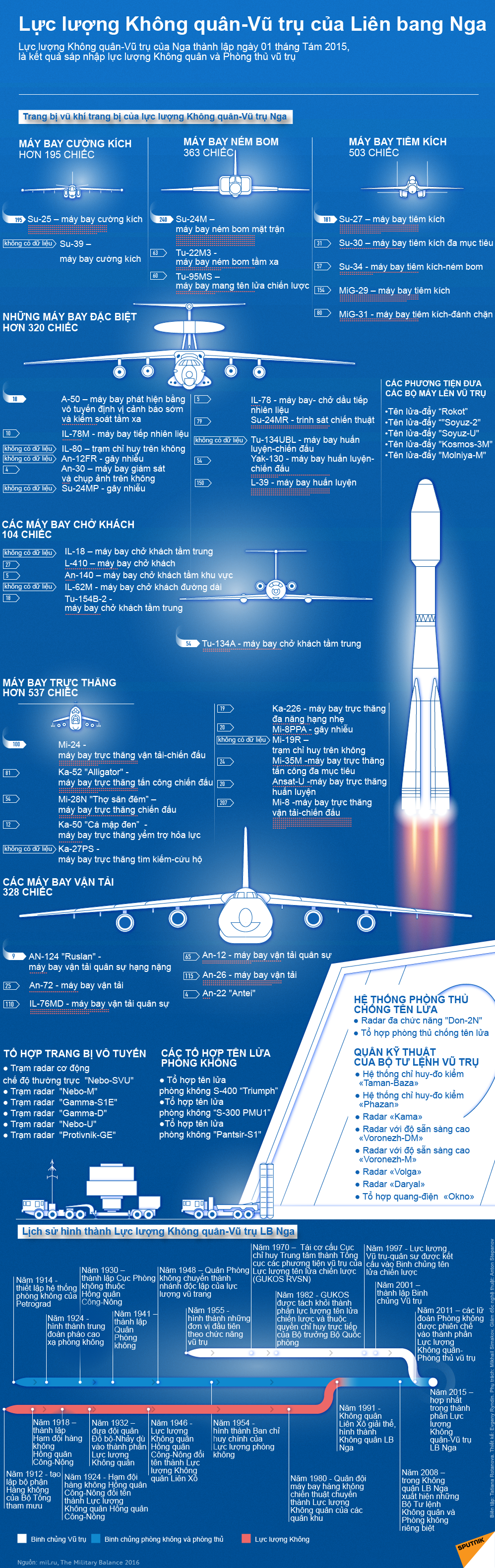 Lực lượng Không quân-Vũ trụ của Liên bang Nga - Sputnik Việt Nam