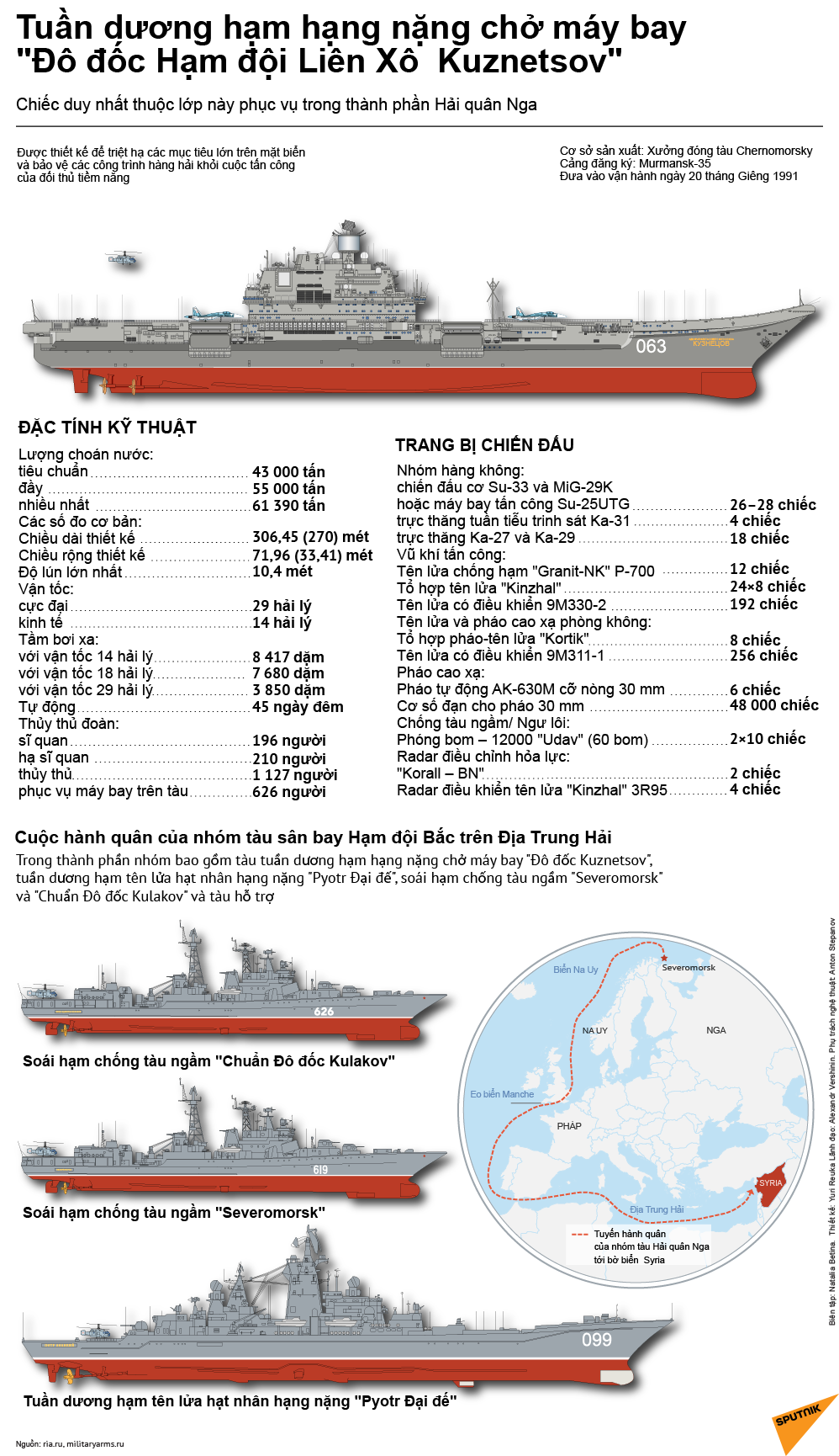 Tuần dương hạm hạng nặng  chở máy bay  Đô đốc Hạm đội Liên Xô  Kuznetsov - Sputnik Việt Nam