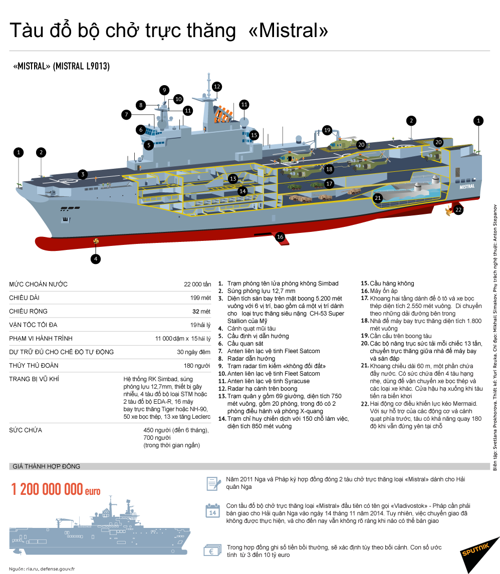 Tàu đổ bộ chở trực thăng  «Mistral» - Sputnik Việt Nam