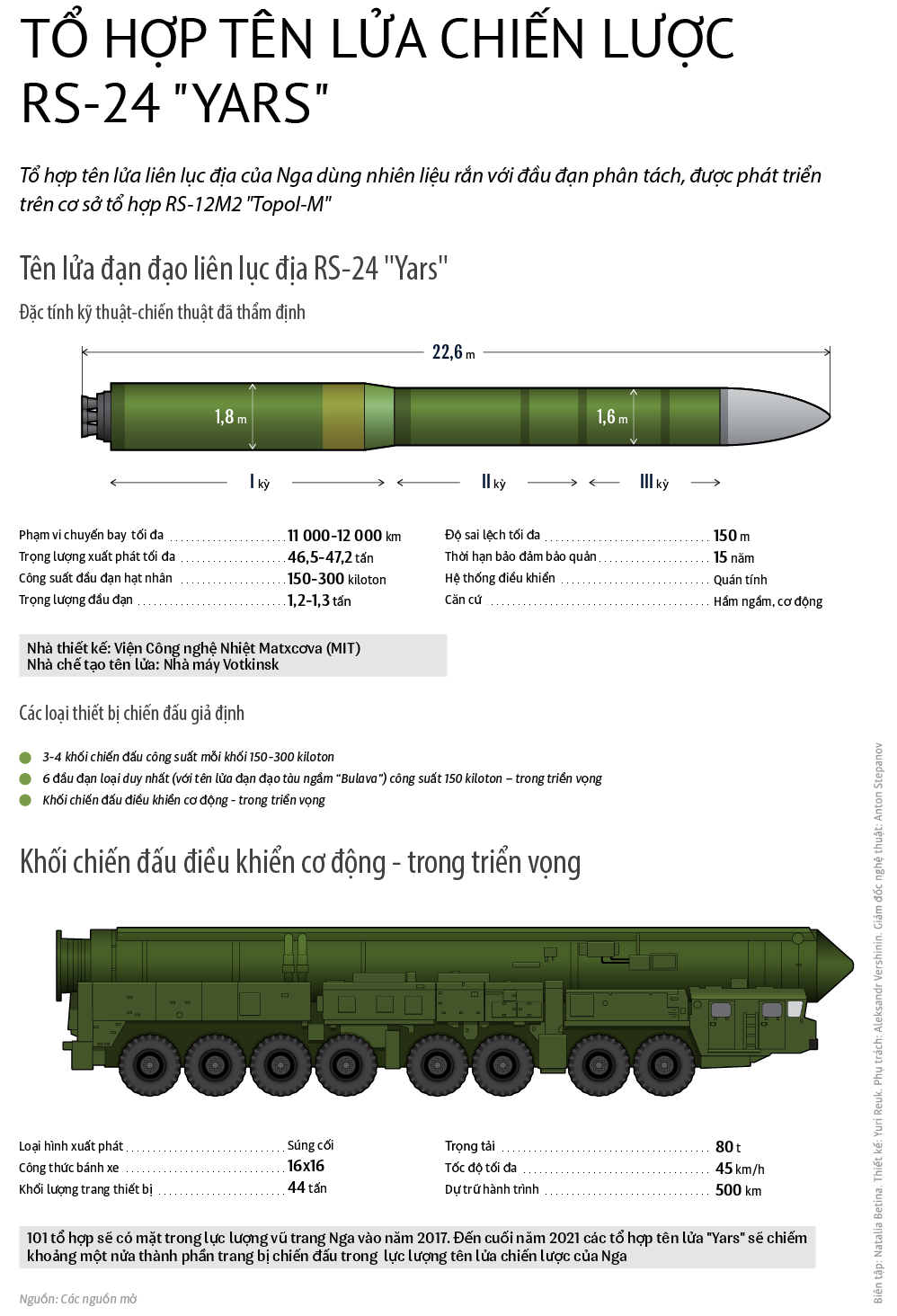 TỔ HỢP TÊN LỬA CHIẾN LƯỢC RS-24 YARS - Sputnik Việt Nam