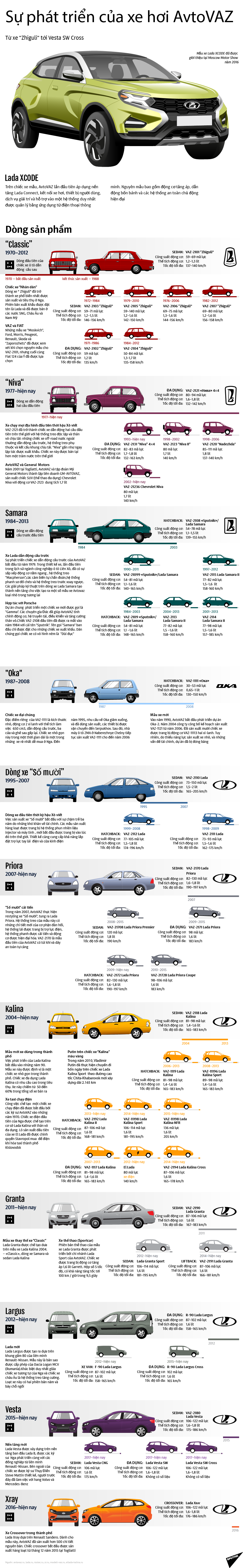 Sự phát triển của xe hơi AvtoVAZ - Sputnik Việt Nam