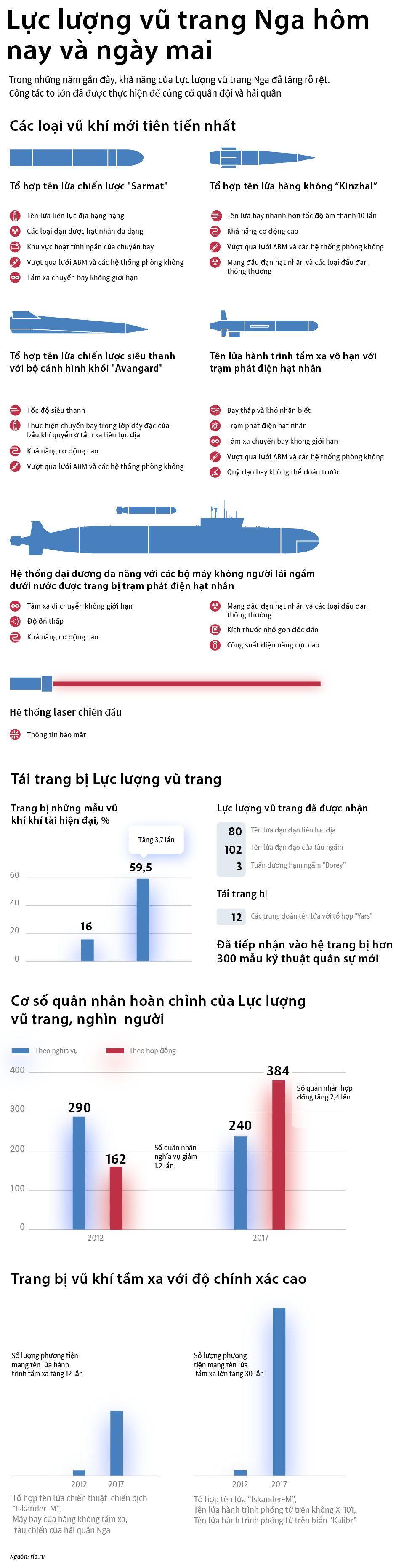 Lực lượng vũ trang Nga hôm nay và ngày mai - Sputnik Việt Nam