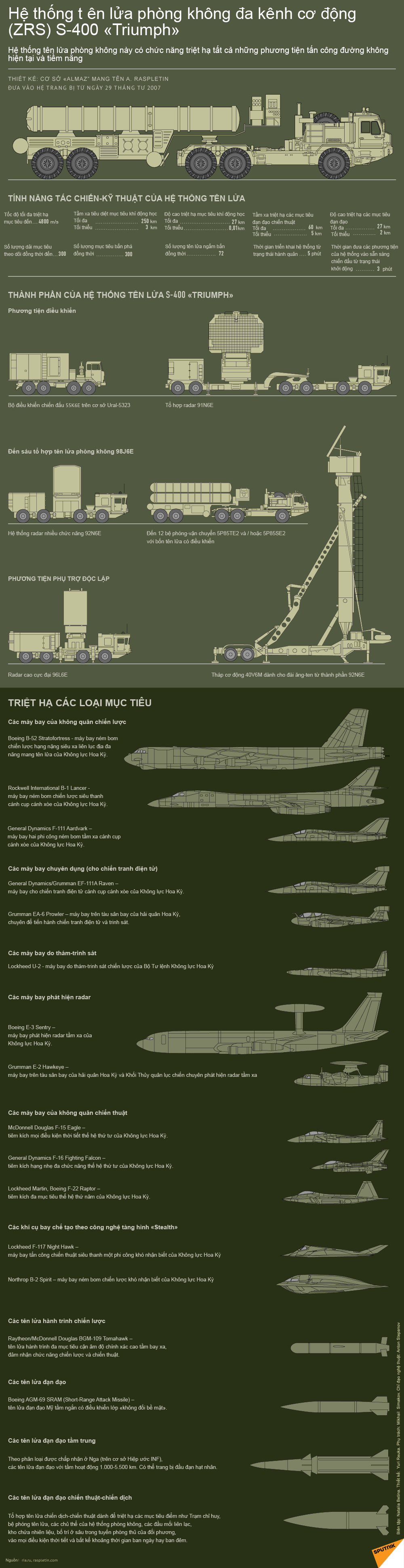 Hệ thống Tên lửa phòng không đa kênh cơ động (ZRS) S-400 Triumph - Sputnik Việt Nam