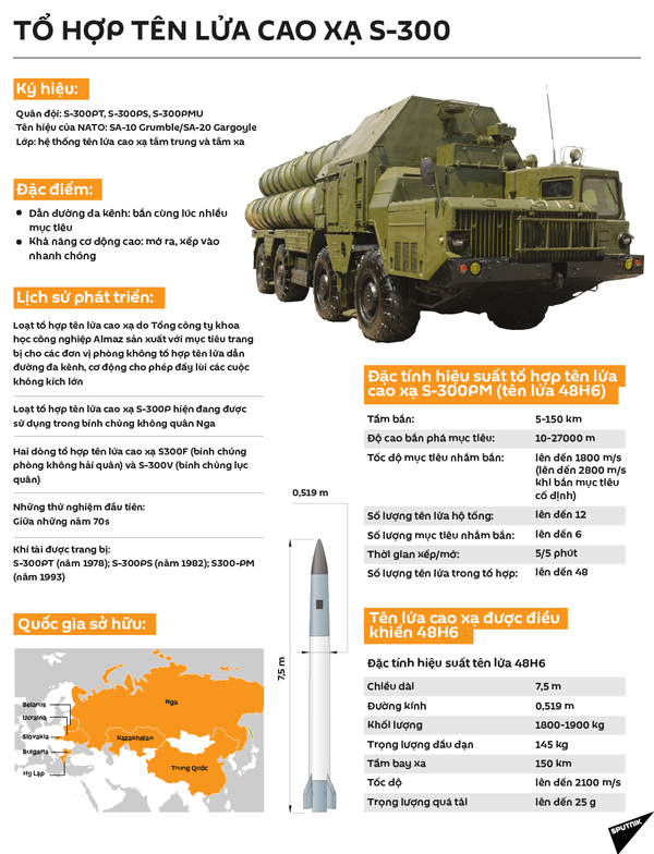 Tổ hợp tên lửa cao xạ S-300 Tổ hợp tên lửa cao xạ S-300 - Sputnik Việt Nam