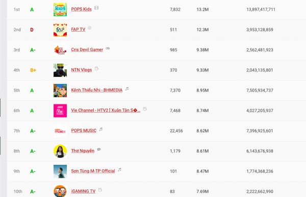 Youtuber nào kiếm tiền nhiều nhất Việt Nam? - Sputnik Việt Nam