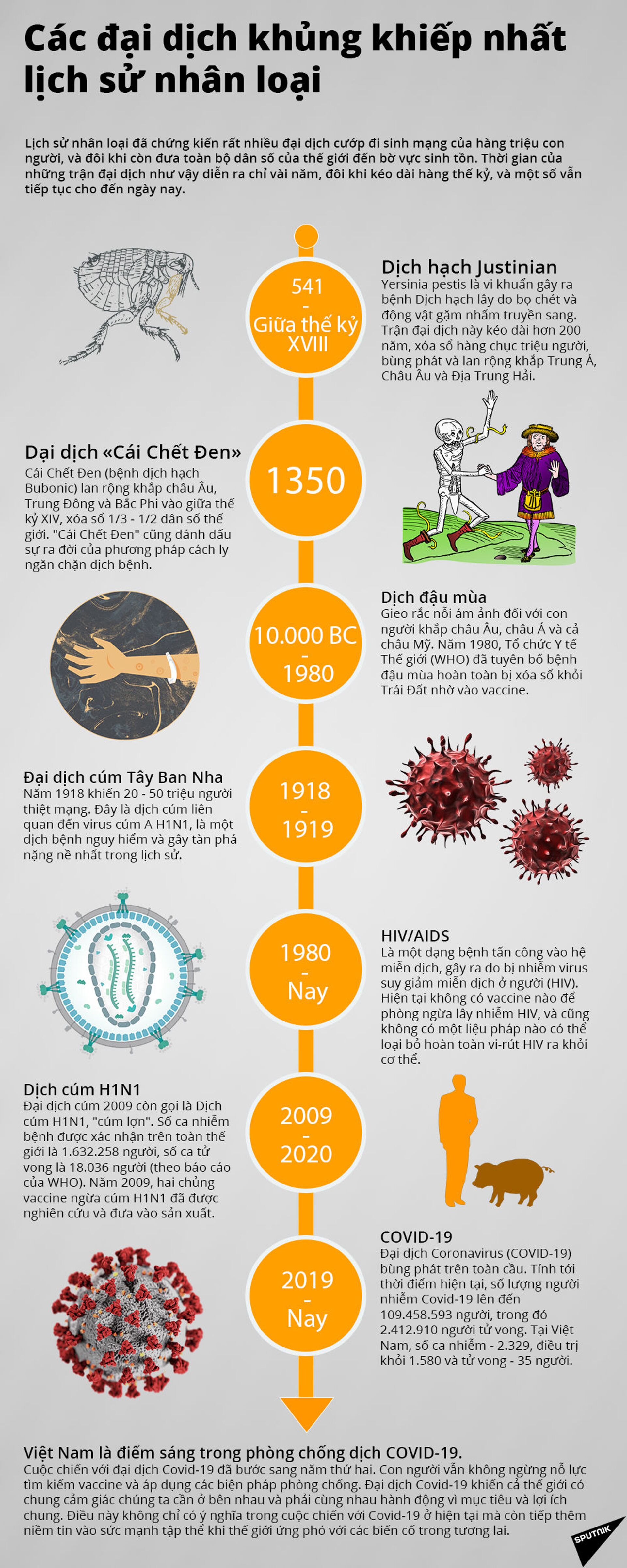Điểm danh các đại dịch khủng khiếp nhất lịch sử loài người  - Sputnik Việt Nam, 1920, 02.03.2021