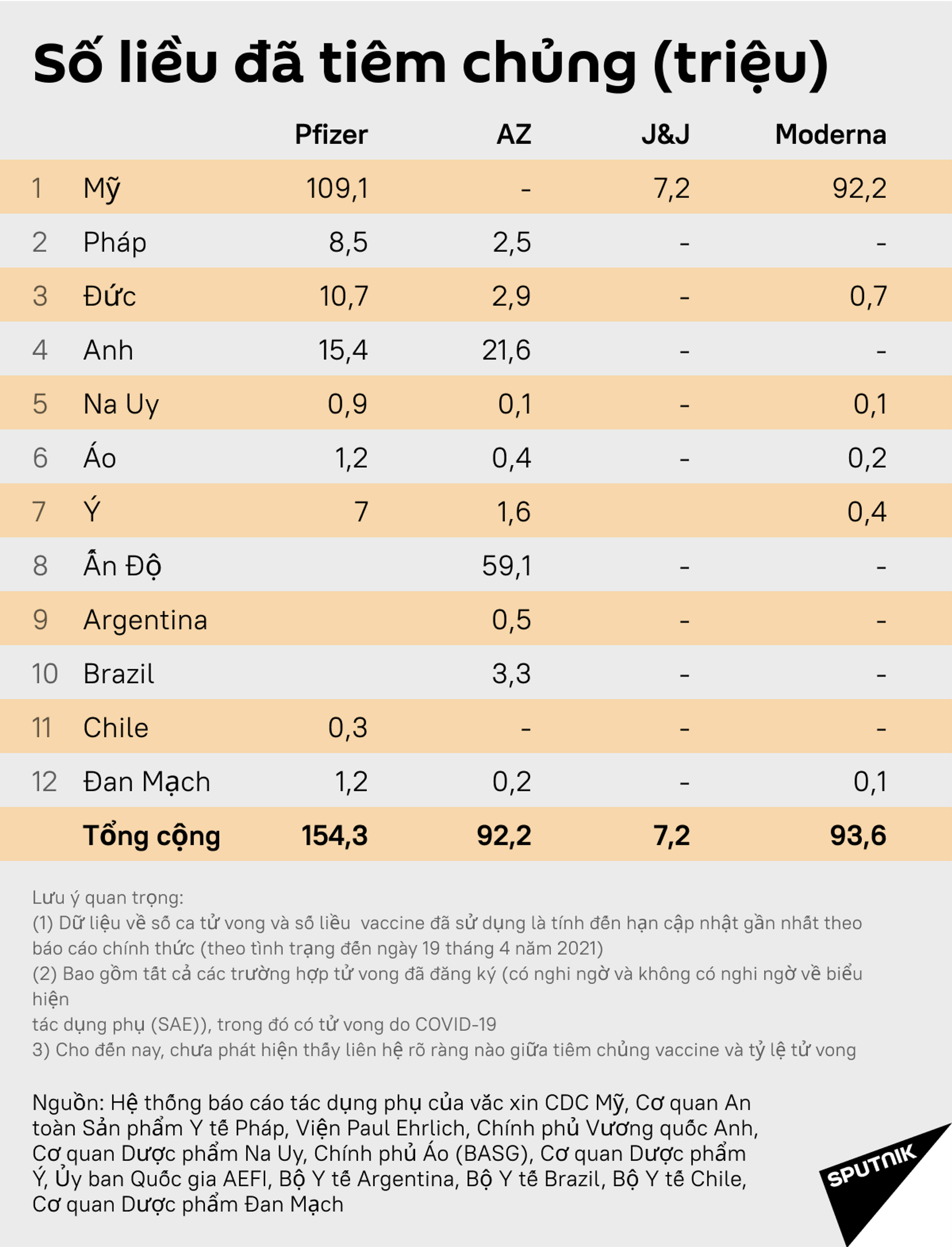 Pfizer chỉ trích các loại vắc-xin khác, nhưng lại che giấu dữ liệu của chính họ về tính an toàn? - Sputnik Việt Nam, 1920, 24.04.2021