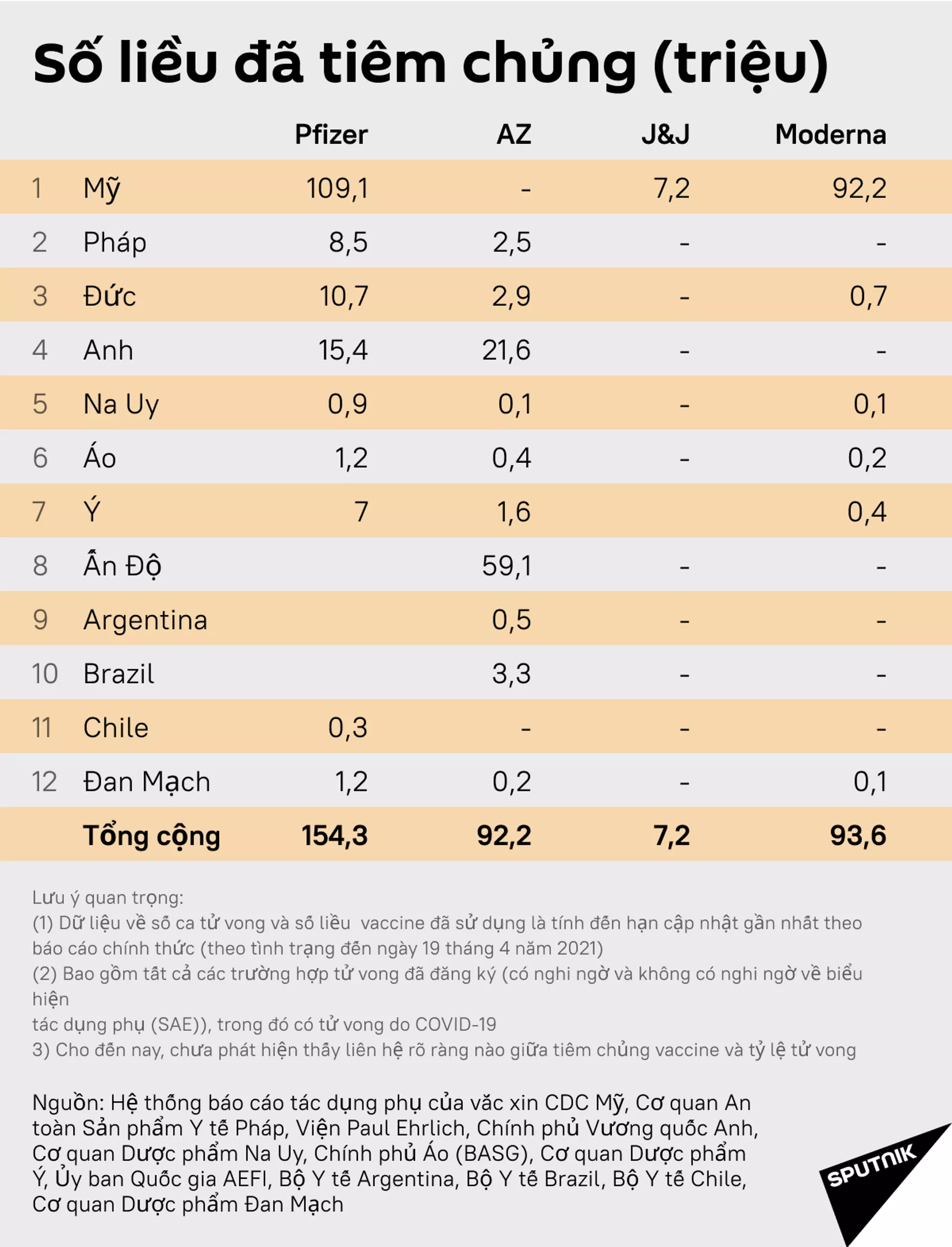 Pfizer chỉ trích các loại vắc-xin khác, nhưng lại che giấu dữ liệu của chính họ về tính an toàn? Pfizer chỉ trích các loại vắc-xin khác, nhưng lại che giấu dữ liệu của chính họ về tính an toàn? - Sputnik Việt Nam, 1920, 24.04.2021