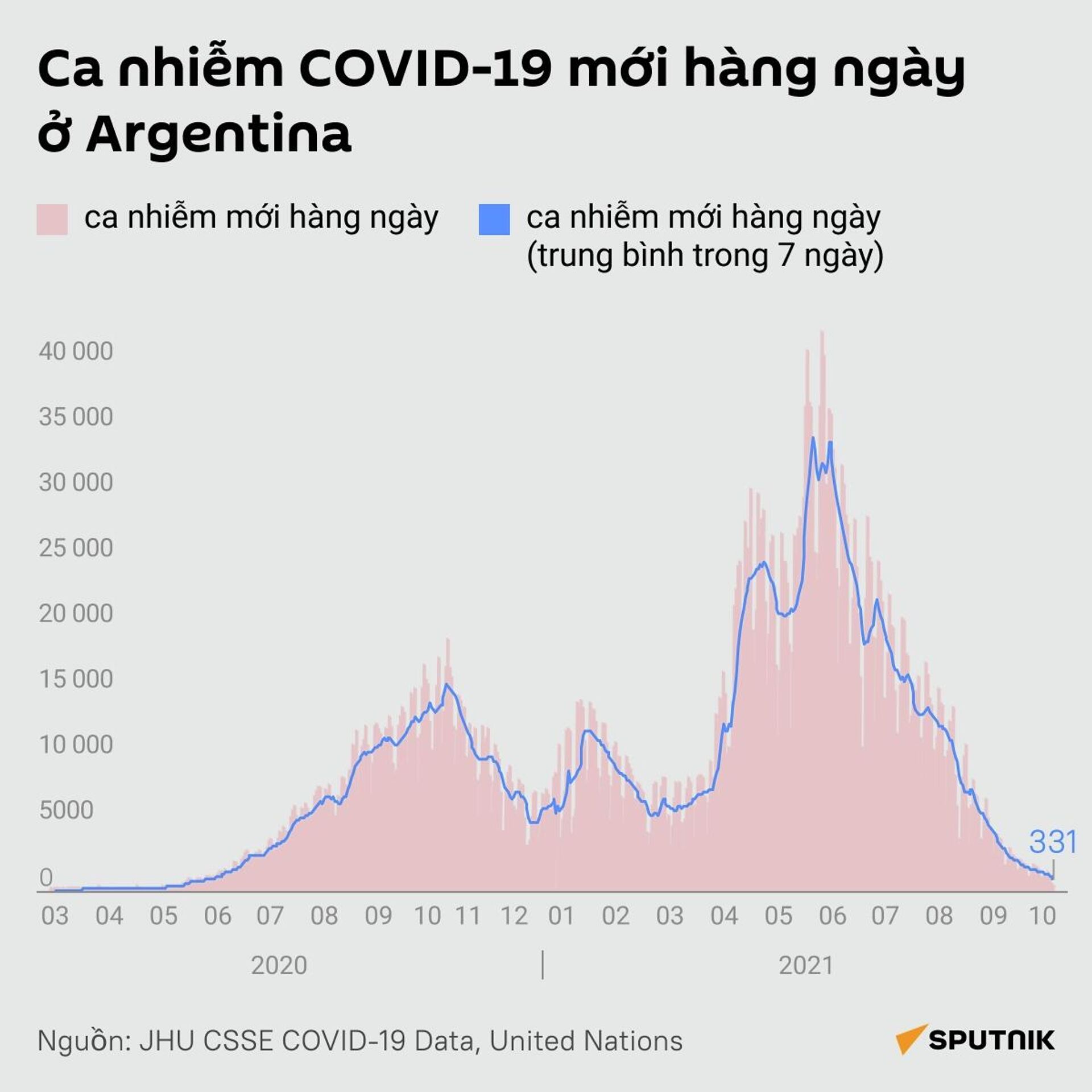 Ca nhiễm COVID-19 mới hàng ngày ở Argentina - Sputnik Việt Nam, 1920, 13.10.2021