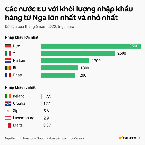 EU đã tăng lượng nhập khẩu hàng hóa từ Nga_1 - Sputnik Việt Nam