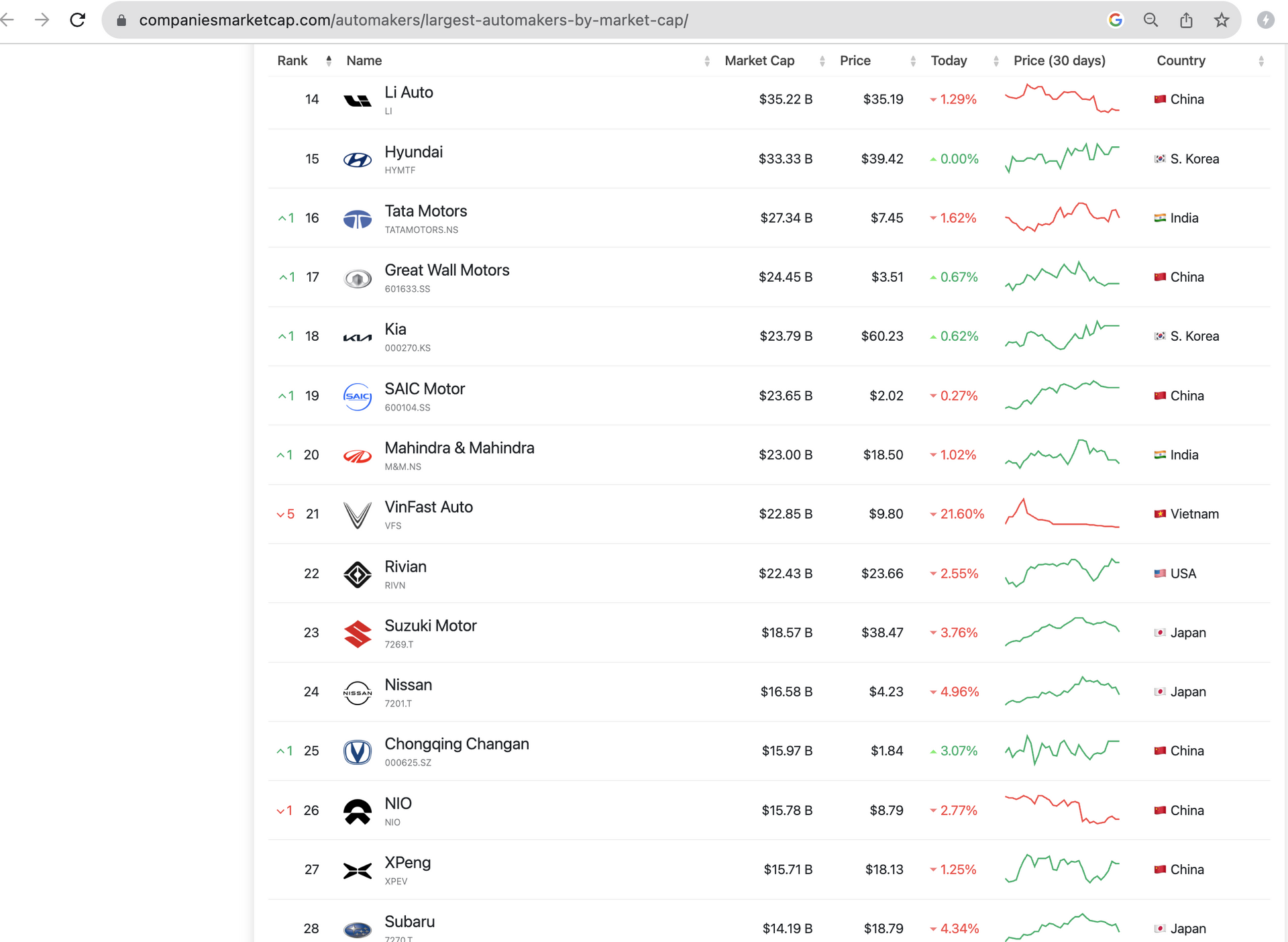 Xếp hạng của hãng xe Việt Nam VinFast - nguồn Companiesmarketcap - Sputnik Việt Nam, 1920, 03.10.2023