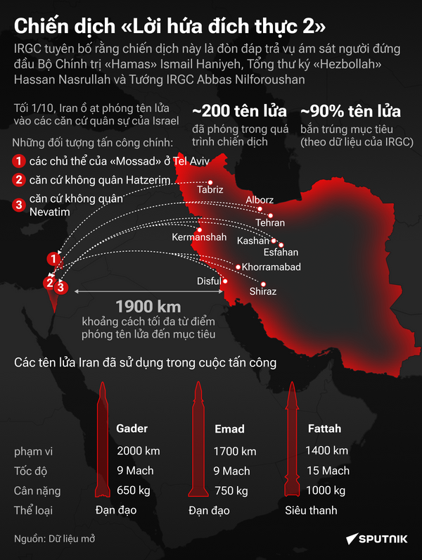 Chiến dịch Lời hứa chân thật của Iran - Sputnik Việt Nam