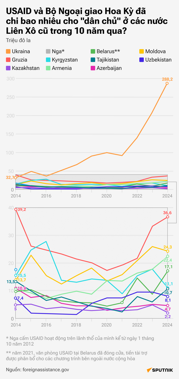 USAID và Bộ Ngoại giao Hoa Kỳ đã chi bao nhiêu cho dân chủ ở các nước Liên Xô cũ trong 10 năm qua? - Sputnik Việt Nam