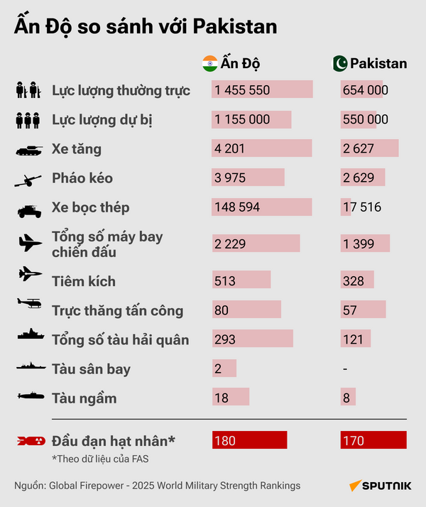 Ấn Độ vs Pakistan: Sức mạnh quân sự - Sputnik Việt Nam
