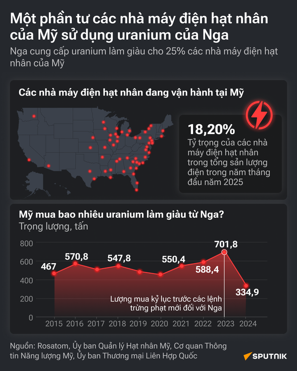 Uranium của Nga đảm bảo cung cấp cho 1/4 các nhà máy điện hạt nhân Mỹ - Sputnik Việt Nam