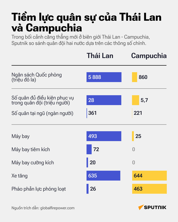 Tiềm lực quân sự của Thái Lan và Campuchia - Sputnik Việt Nam