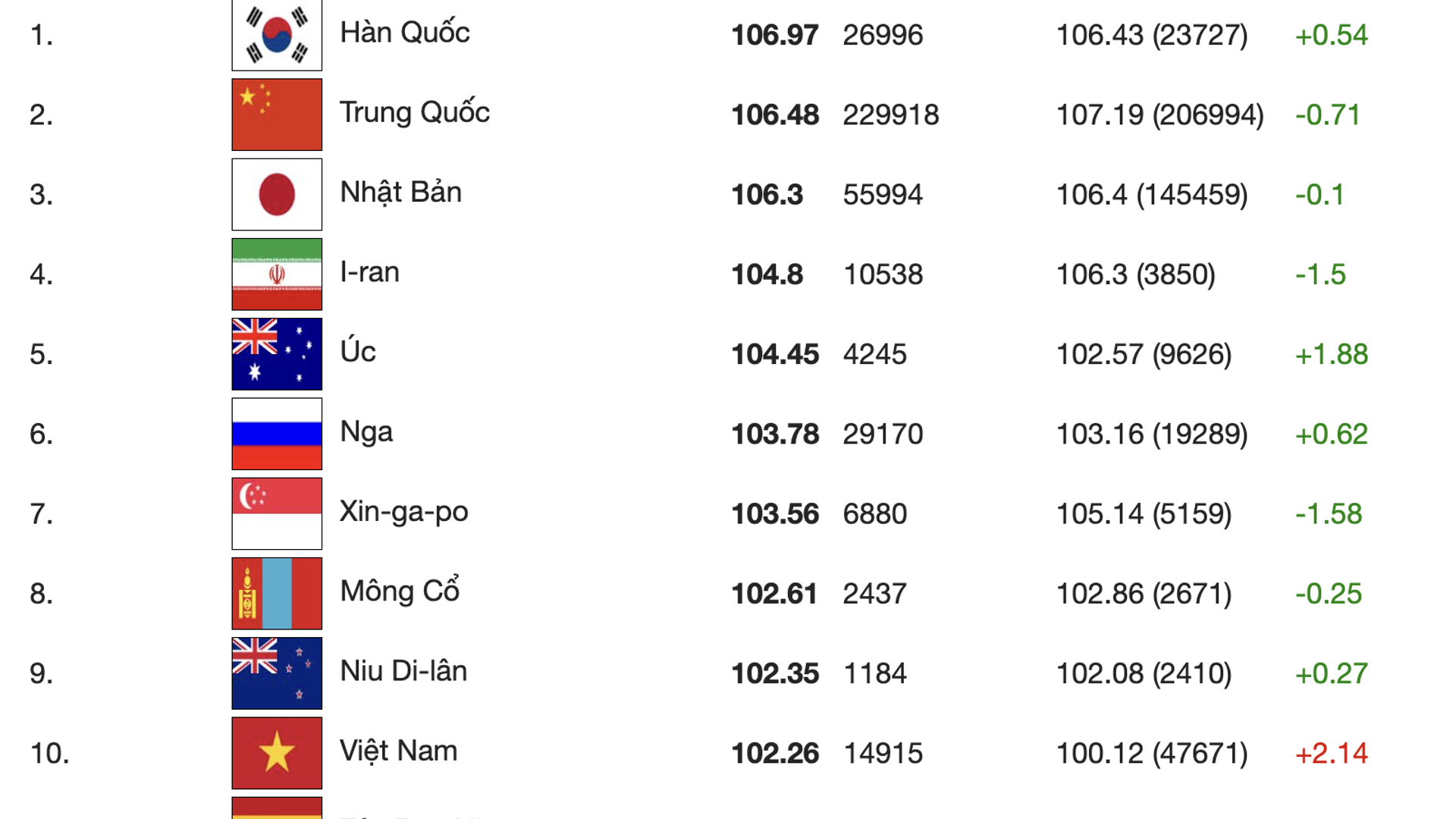 Xếp hạng IQ trung bình theo quốc gia (2026) - Sputnik Việt Nam, 1920, 02.02.2026