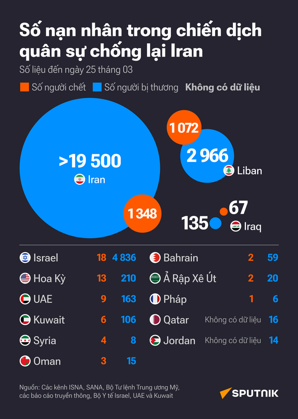 Có bao nhiêu người thiệt mạng và bị thương trong xung đột quân sự chống lại Iran? Dữ liệu tính đến ngày 25/3 Có bao nhiêu người thiệt mạng và bị thương trong xung đột quân sự chống lại Iran? Dữ liệu tính đến ngày 25/3 - Sputnik Việt Nam
